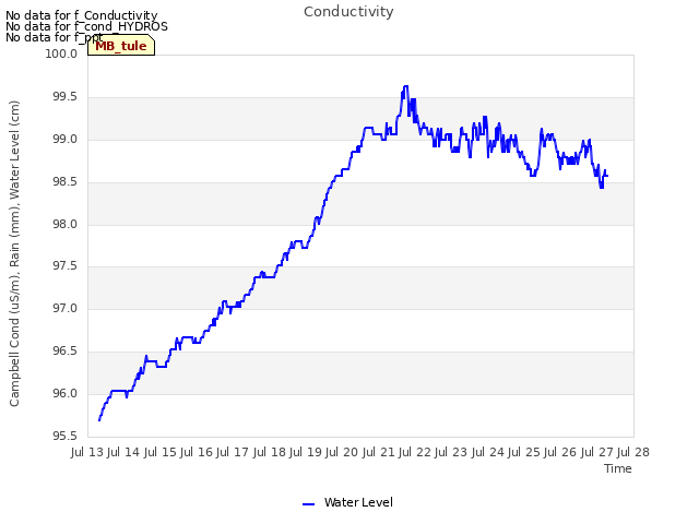 plot of Conductivity