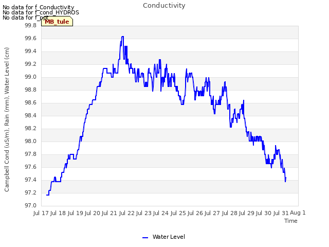 plot of Conductivity