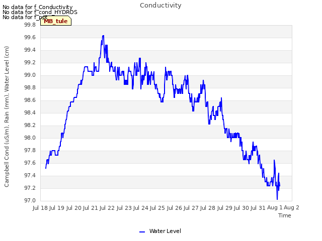 plot of Conductivity