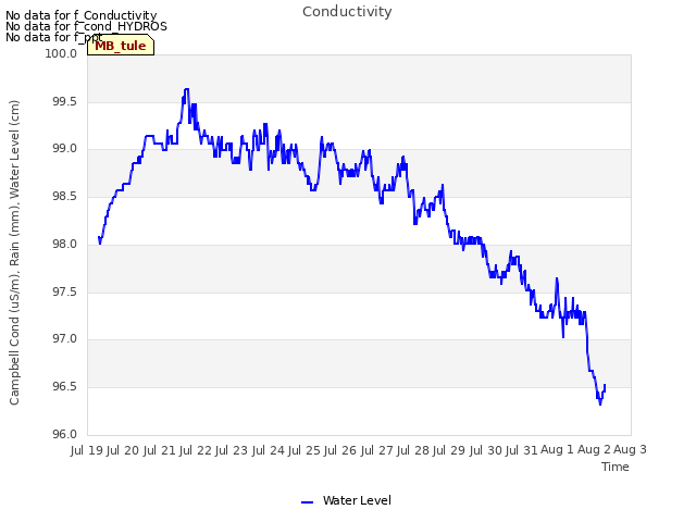 plot of Conductivity