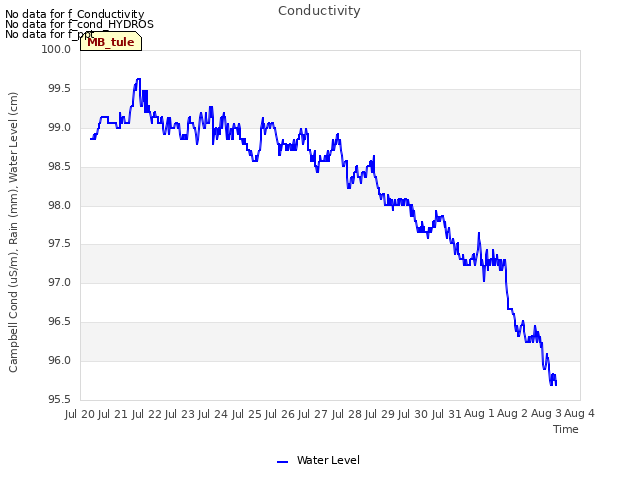 plot of Conductivity