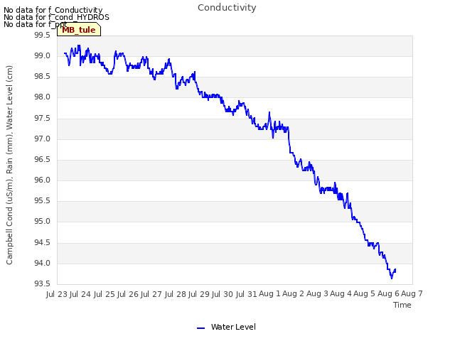 plot of Conductivity