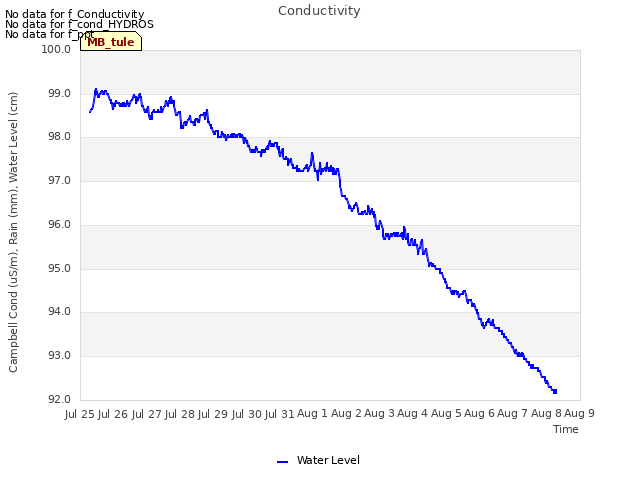 plot of Conductivity