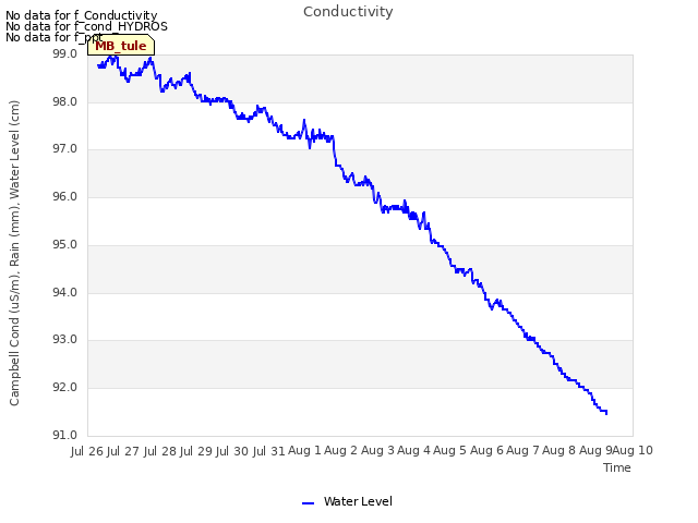 plot of Conductivity