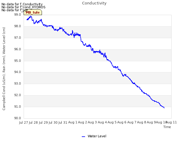 plot of Conductivity