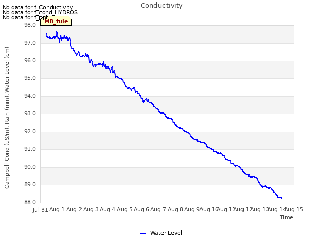 plot of Conductivity