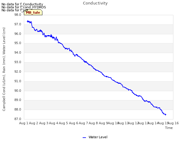 plot of Conductivity