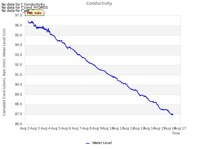 plot of Conductivity