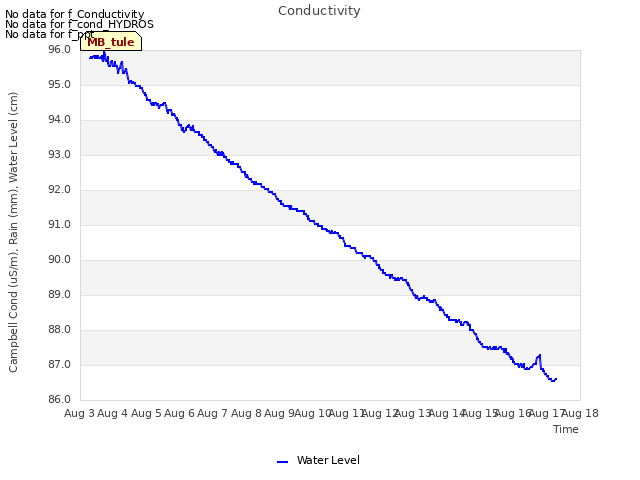 plot of Conductivity