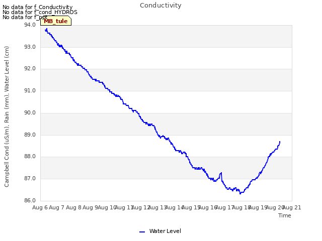 plot of Conductivity