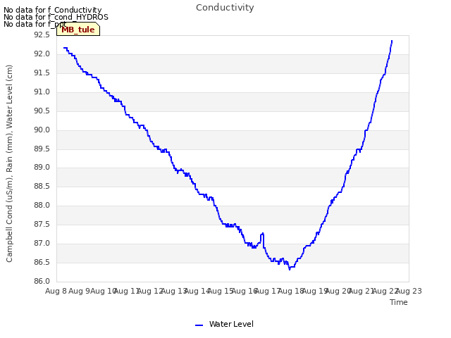 plot of Conductivity