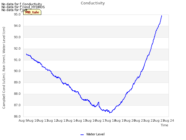 plot of Conductivity