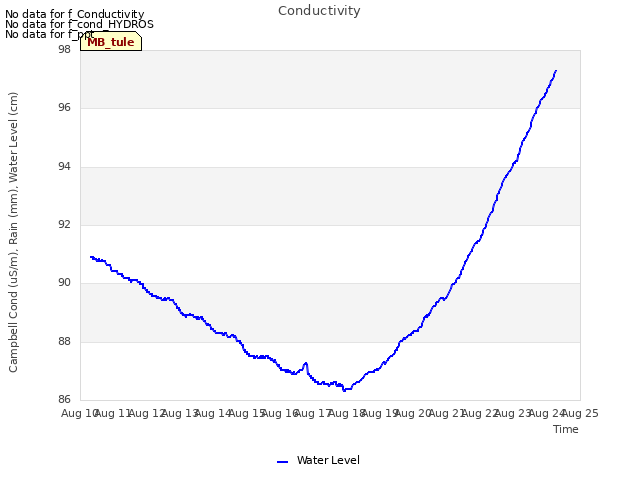 plot of Conductivity