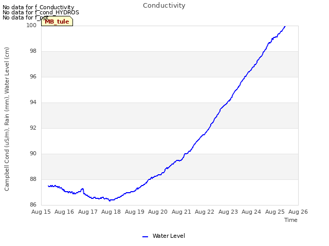 plot of Conductivity