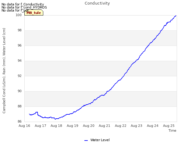 plot of Conductivity