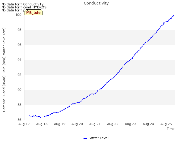 plot of Conductivity