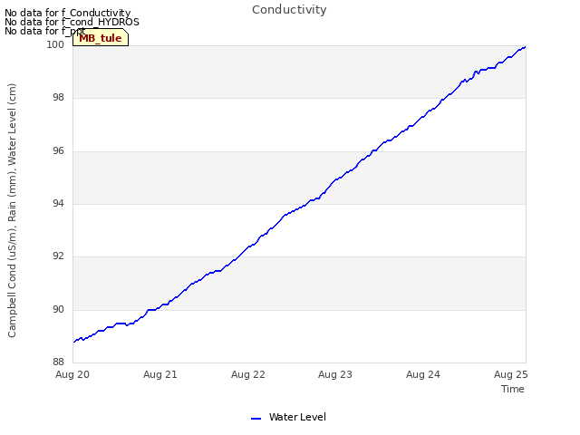 plot of Conductivity
