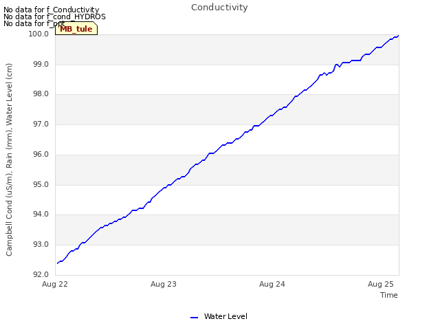 plot of Conductivity