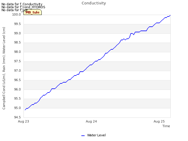 plot of Conductivity