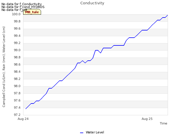 plot of Conductivity