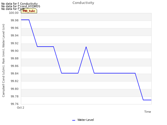 plot of Conductivity