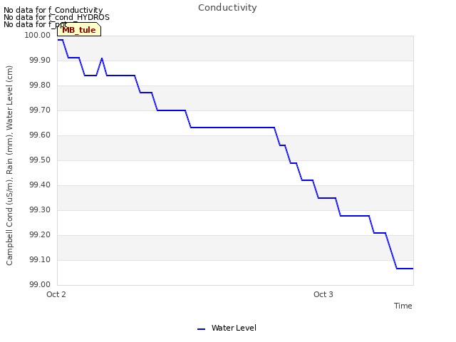 plot of Conductivity