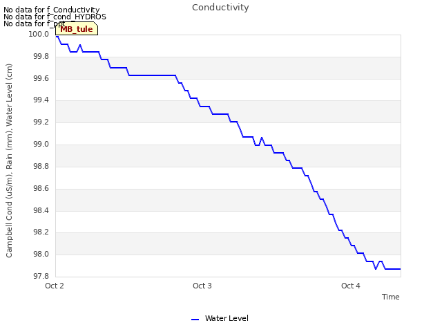 plot of Conductivity