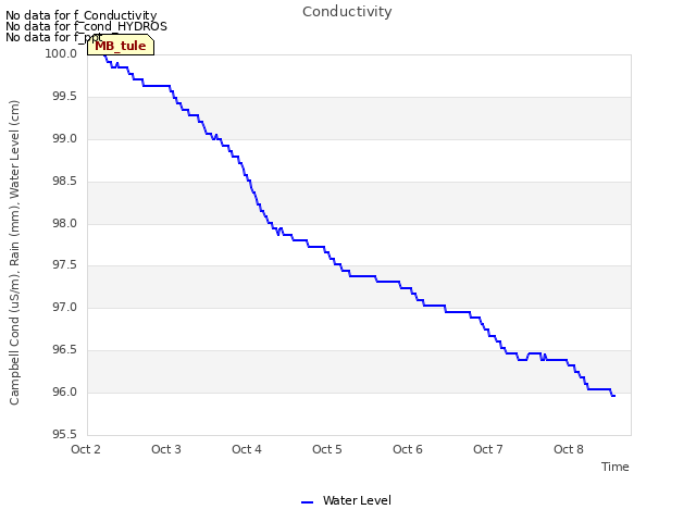 plot of Conductivity