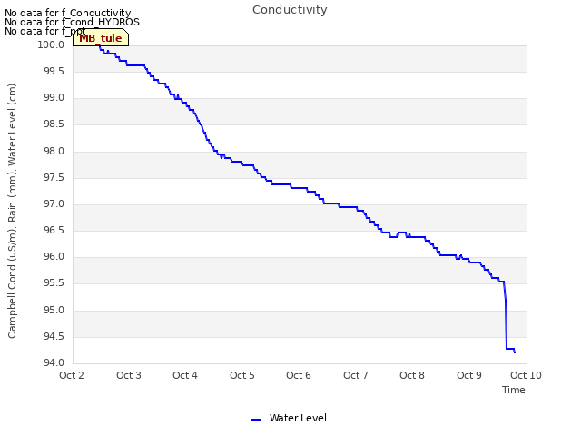 plot of Conductivity