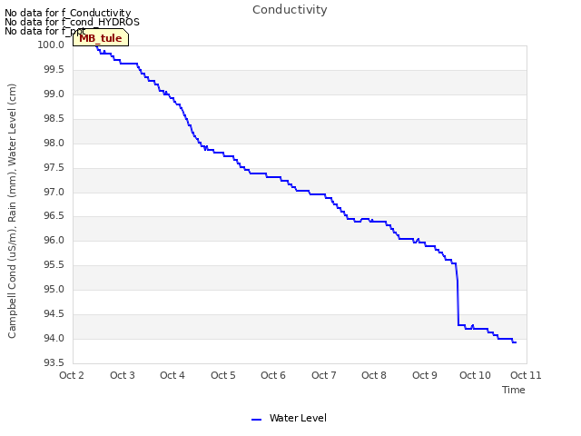 plot of Conductivity