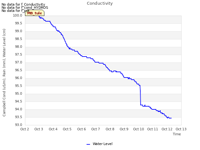 plot of Conductivity