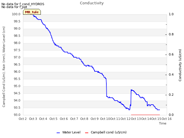 plot of Conductivity