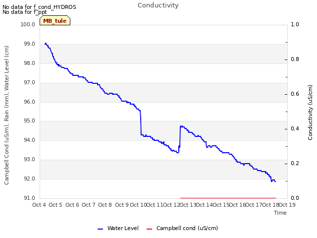 plot of Conductivity