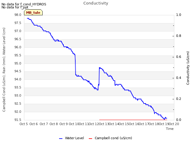 plot of Conductivity