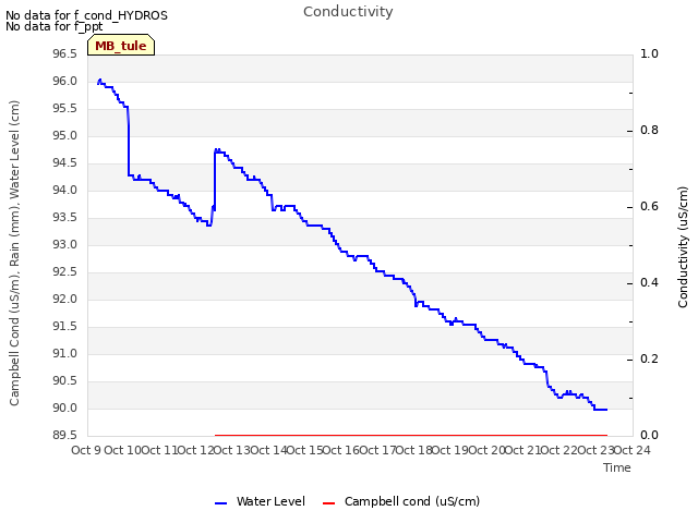 plot of Conductivity