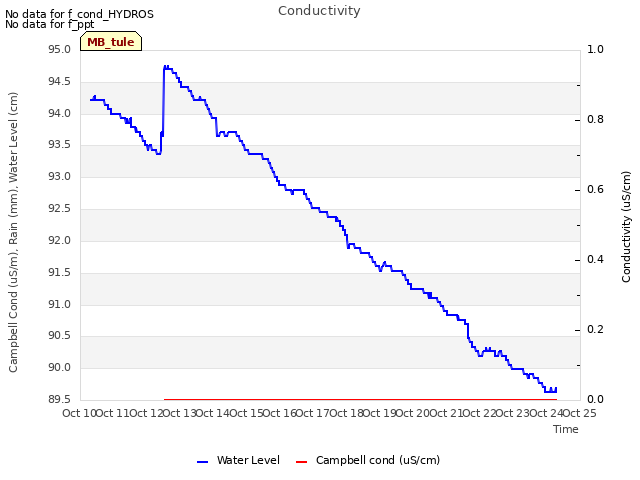 plot of Conductivity