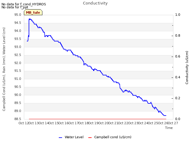 plot of Conductivity