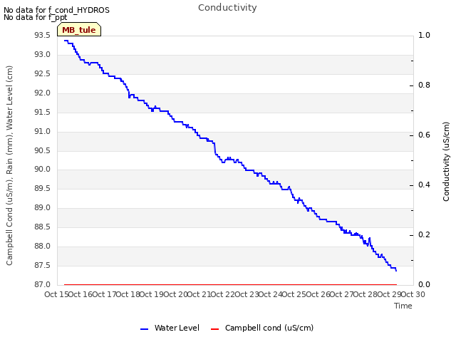 plot of Conductivity