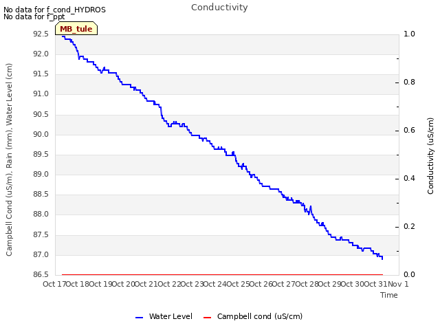 plot of Conductivity