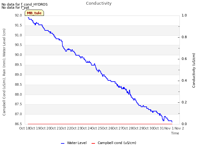 plot of Conductivity