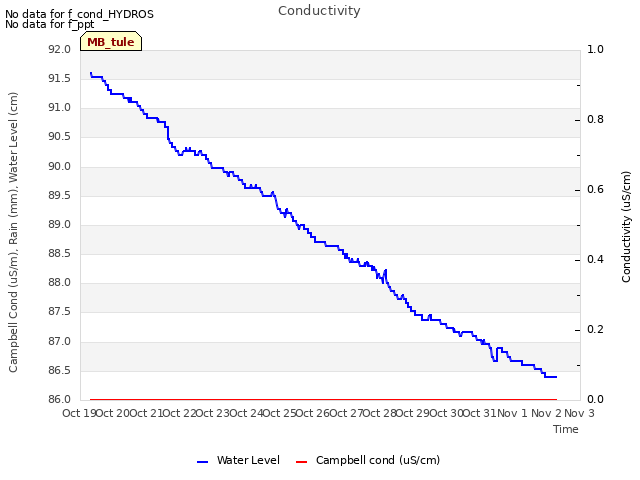 plot of Conductivity