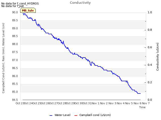 plot of Conductivity