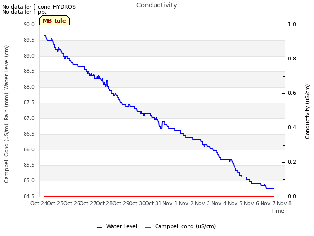 plot of Conductivity