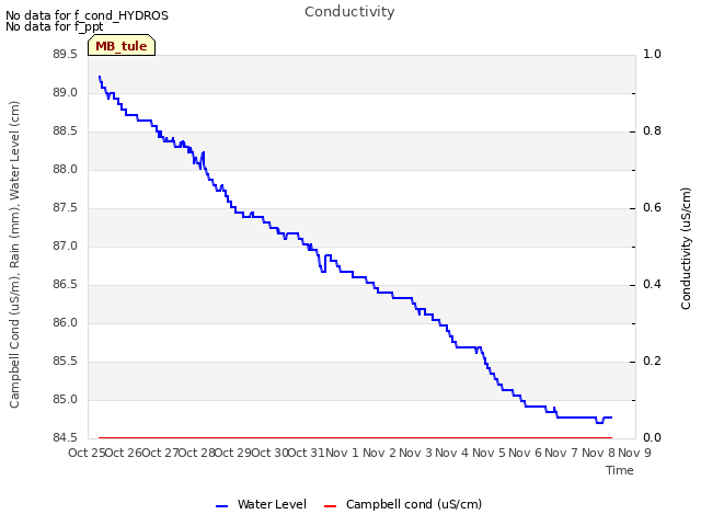 plot of Conductivity