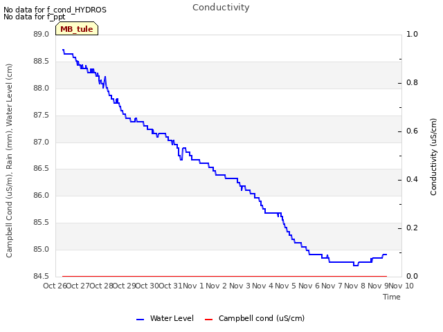 plot of Conductivity