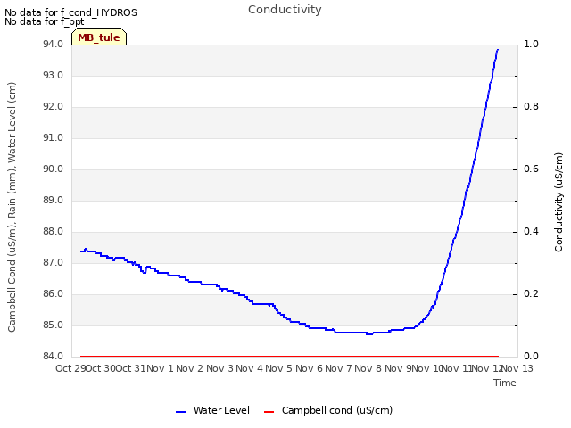 plot of Conductivity