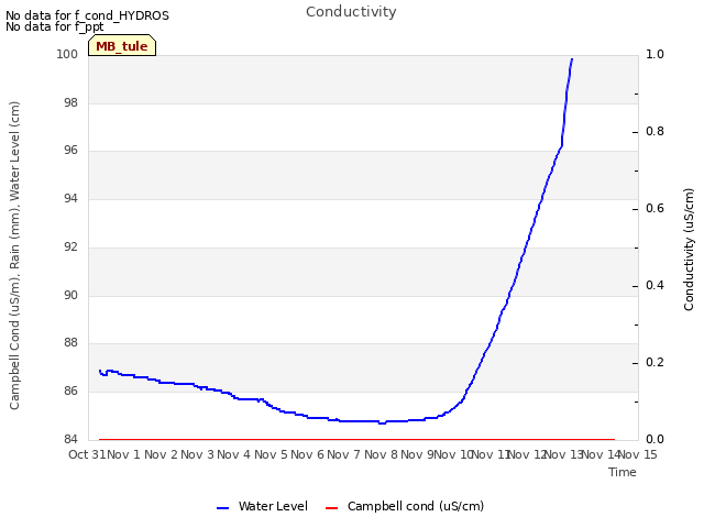 plot of Conductivity