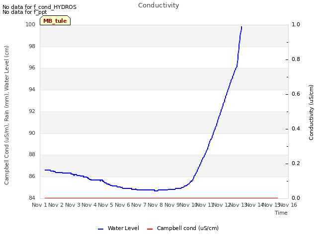 plot of Conductivity