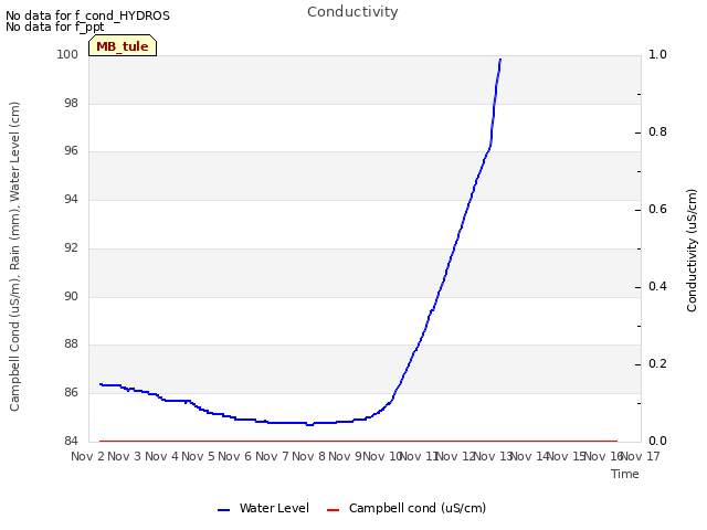 plot of Conductivity