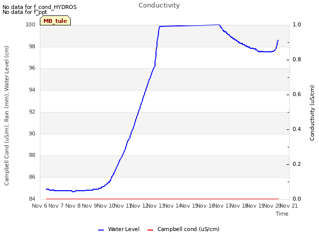 plot of Conductivity